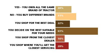DO YOU TEND TO BE "BRAND LOYAL"