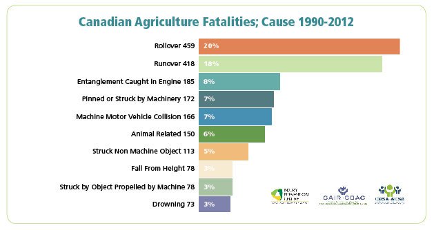 Agriculture Fatalities