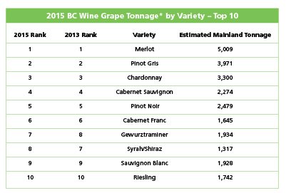 2015 BC Grape Tonnage