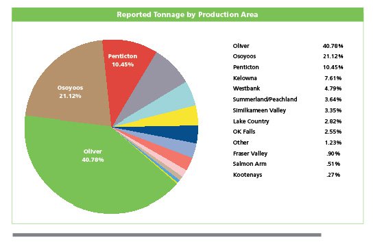 Tonnage by Production Area