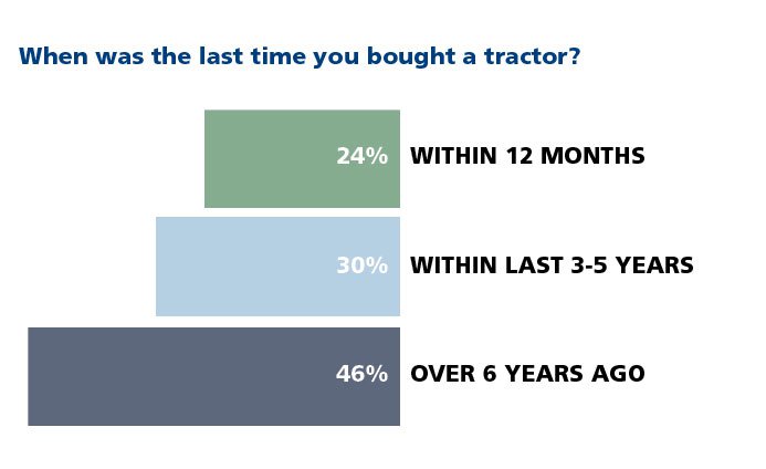 Tractor Survey 2
