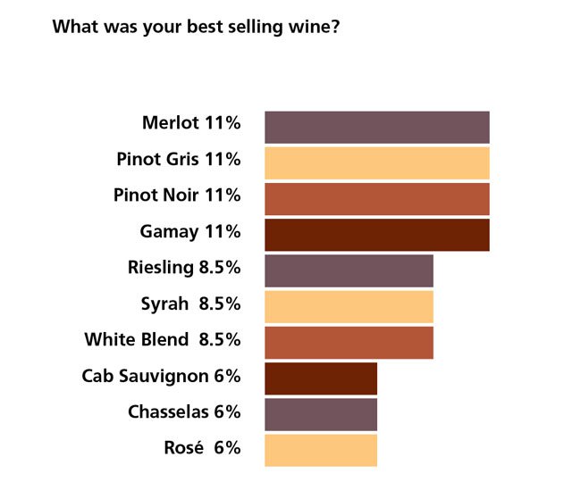What was your best selling wine?