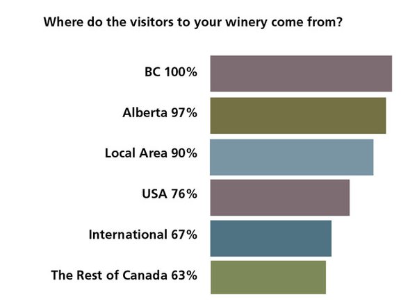Where do visitors to your winery come from
