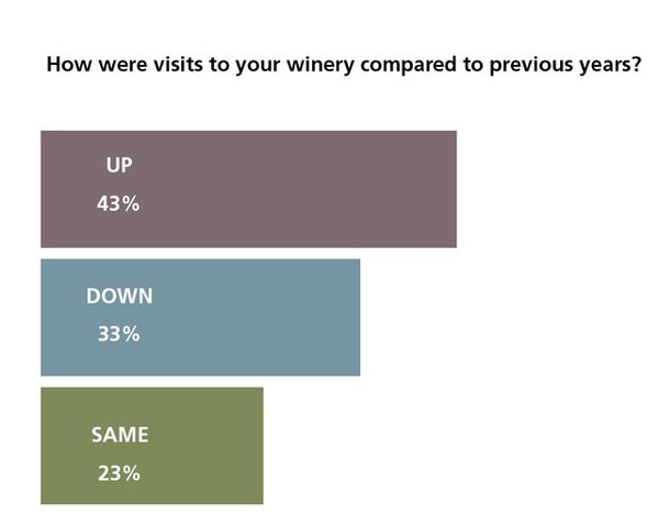 Where visits up or down?