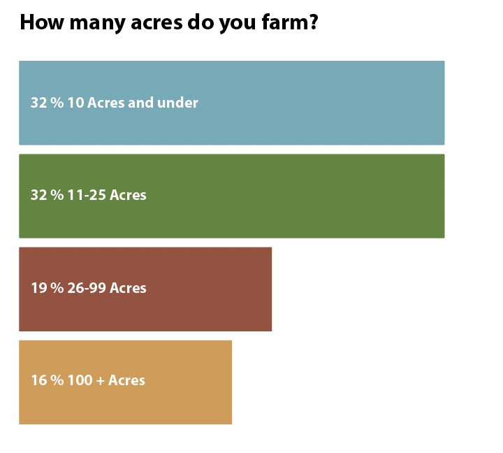 How many acres do you farm?